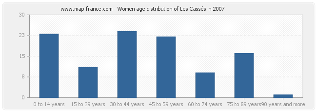 Women age distribution of Les Cassés in 2007